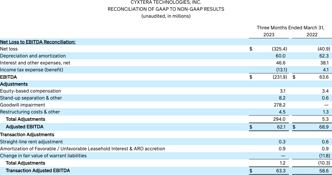 CYXTERA TECHNOLOGIES, INC. RECONCILIATION OF GAAP TO NON-GAAP RESULTS (unaudited, in millions)